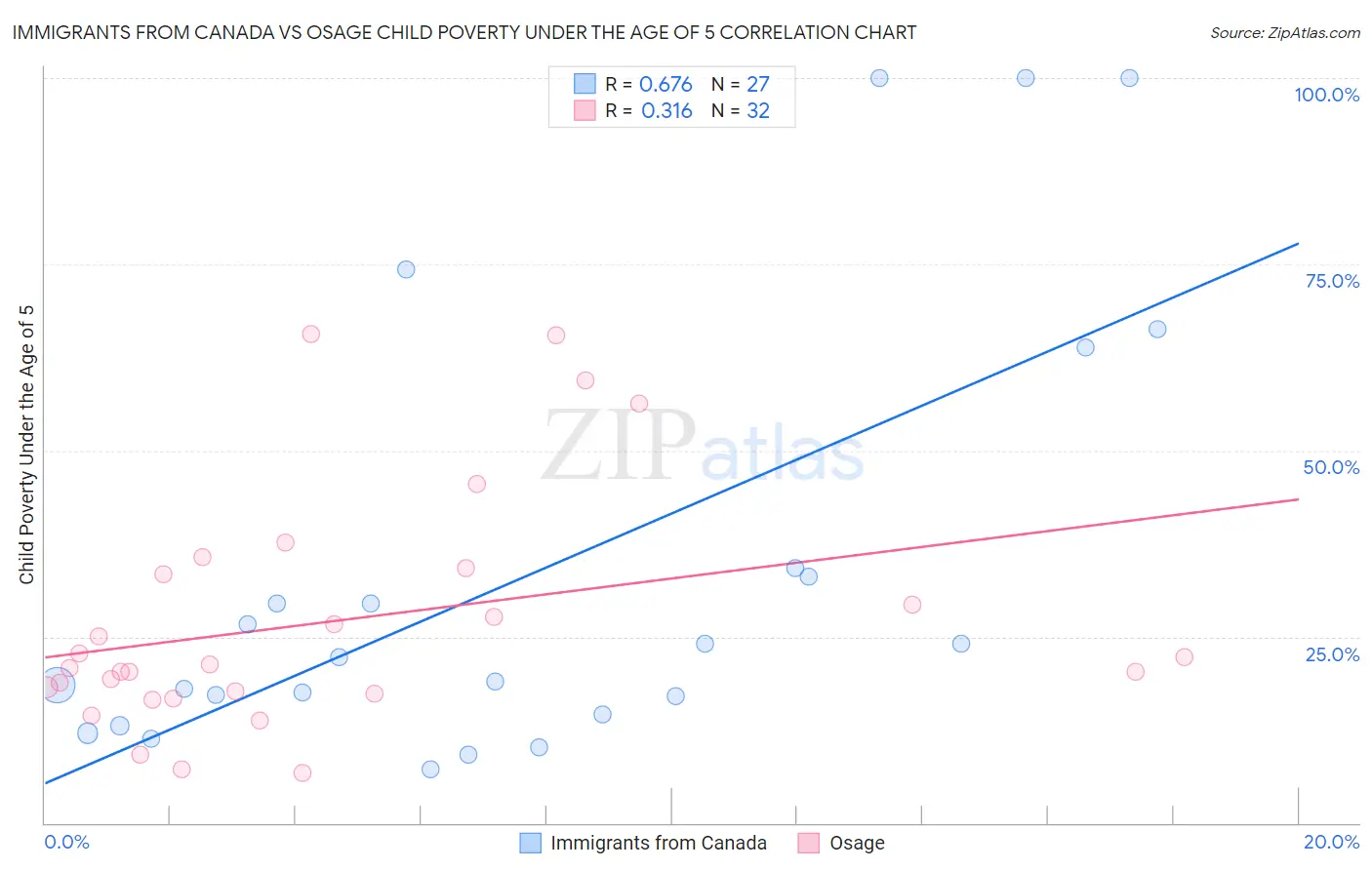 Immigrants from Canada vs Osage Child Poverty Under the Age of 5