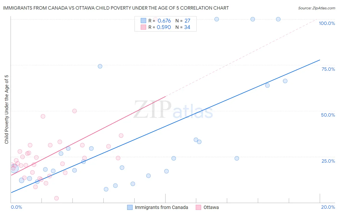 Immigrants from Canada vs Ottawa Child Poverty Under the Age of 5