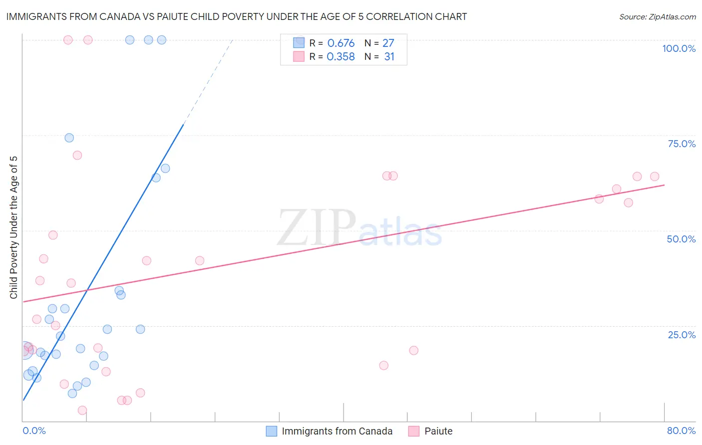 Immigrants from Canada vs Paiute Child Poverty Under the Age of 5