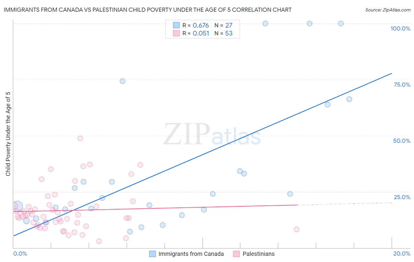 Immigrants from Canada vs Palestinian Child Poverty Under the Age of 5