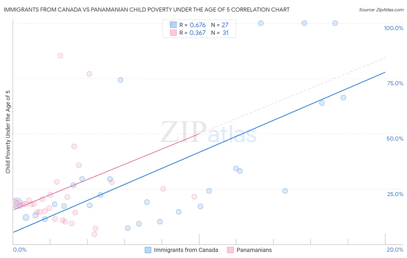 Immigrants from Canada vs Panamanian Child Poverty Under the Age of 5