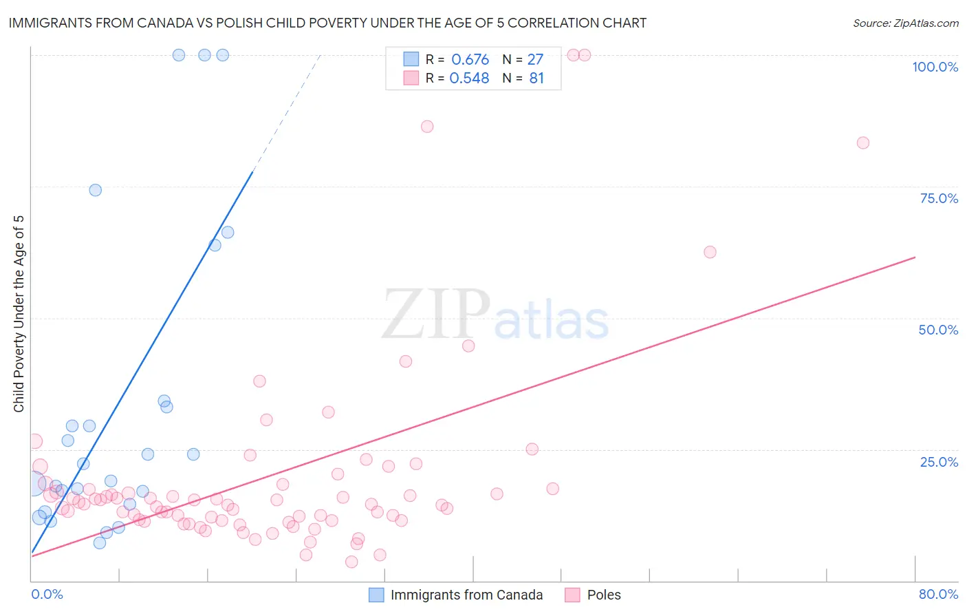 Immigrants from Canada vs Polish Child Poverty Under the Age of 5