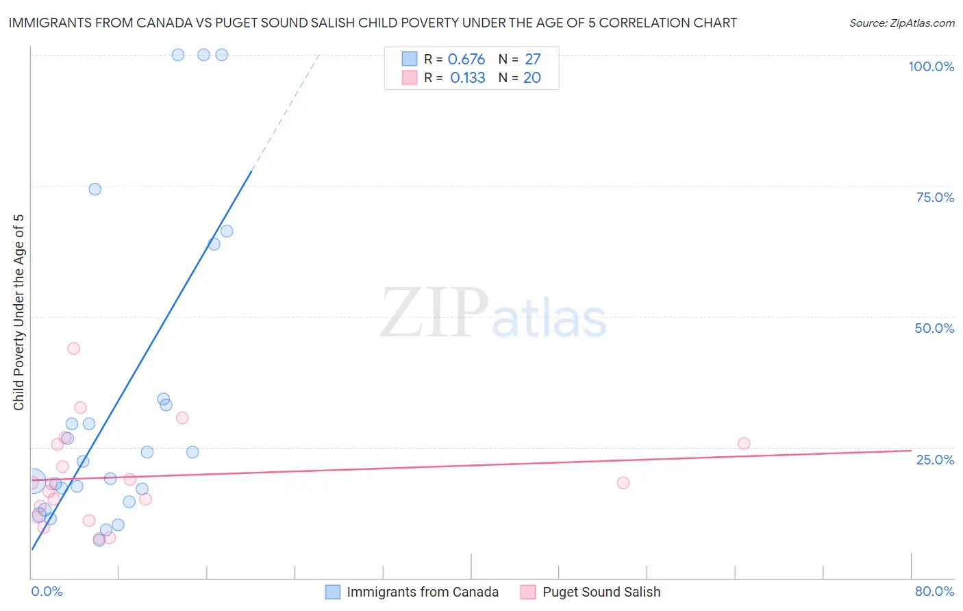 Immigrants from Canada vs Puget Sound Salish Child Poverty Under the Age of 5