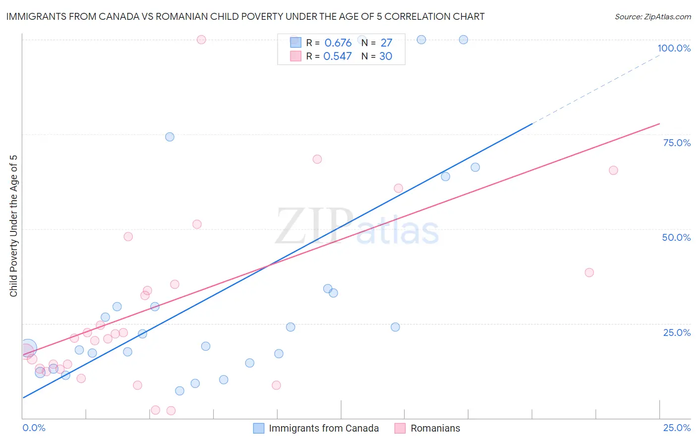 Immigrants from Canada vs Romanian Child Poverty Under the Age of 5