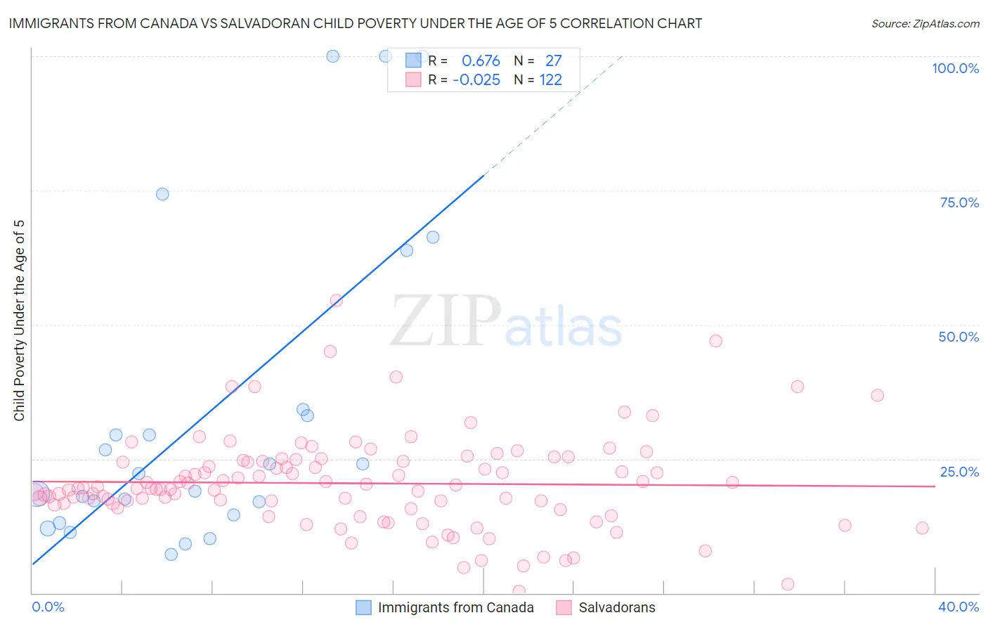 Immigrants from Canada vs Salvadoran Child Poverty Under the Age of 5