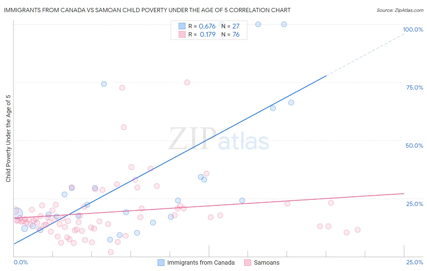 Immigrants from Canada vs Samoan Child Poverty Under the Age of 5
