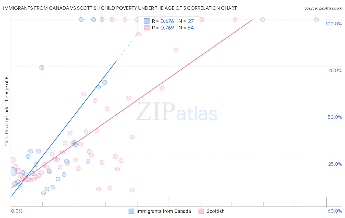 Immigrants from Canada vs Scottish Child Poverty Under the Age of 5