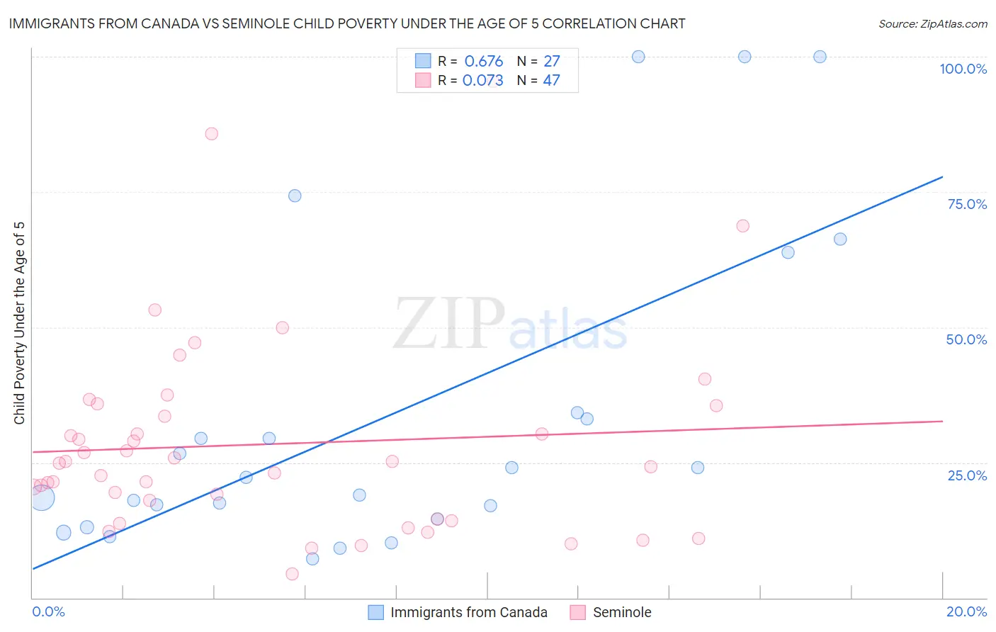 Immigrants from Canada vs Seminole Child Poverty Under the Age of 5