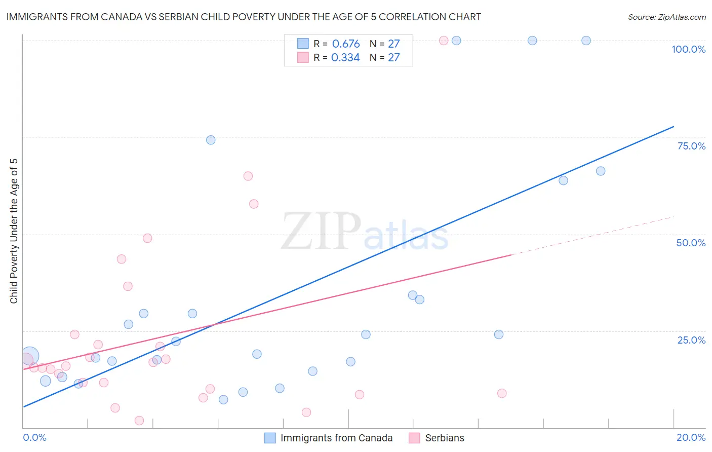 Immigrants from Canada vs Serbian Child Poverty Under the Age of 5