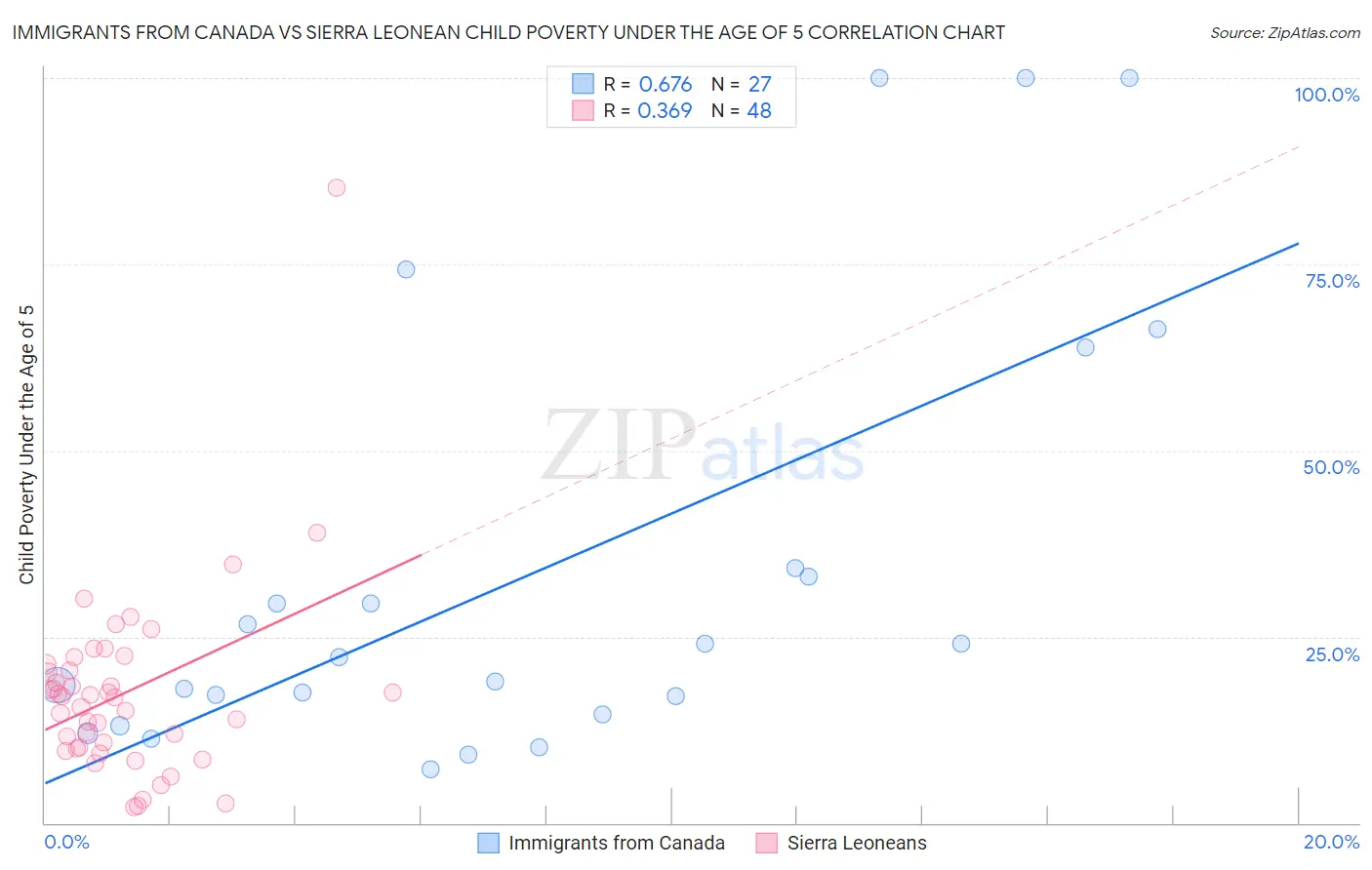 Immigrants from Canada vs Sierra Leonean Child Poverty Under the Age of 5