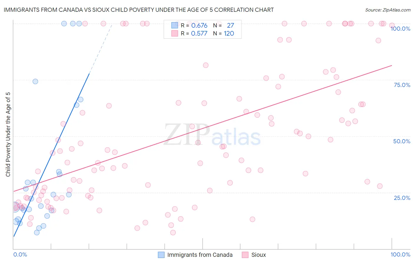Immigrants from Canada vs Sioux Child Poverty Under the Age of 5