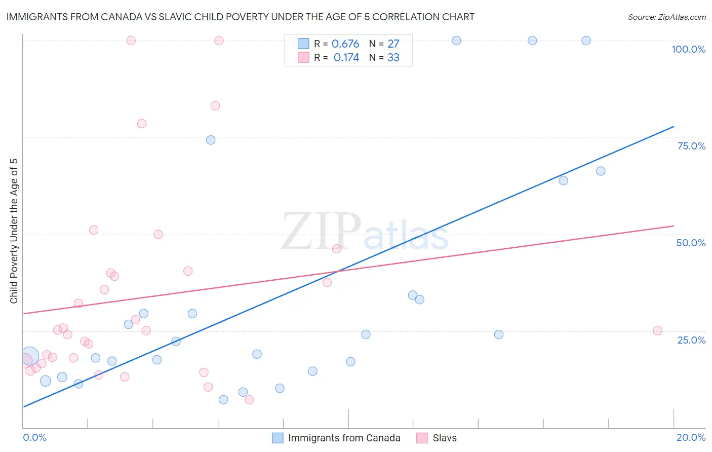 Immigrants from Canada vs Slavic Child Poverty Under the Age of 5