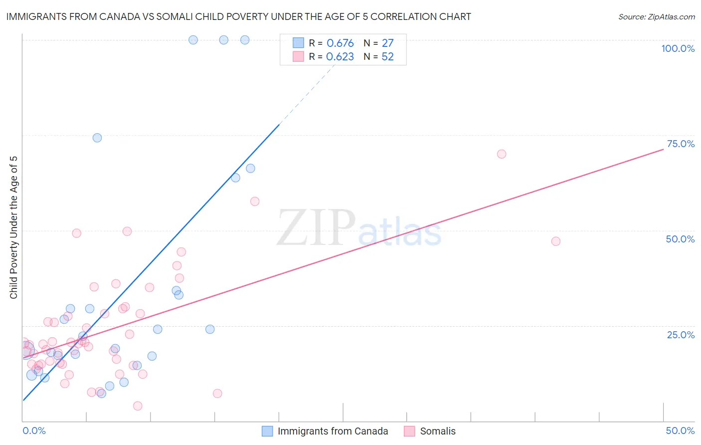 Immigrants from Canada vs Somali Child Poverty Under the Age of 5