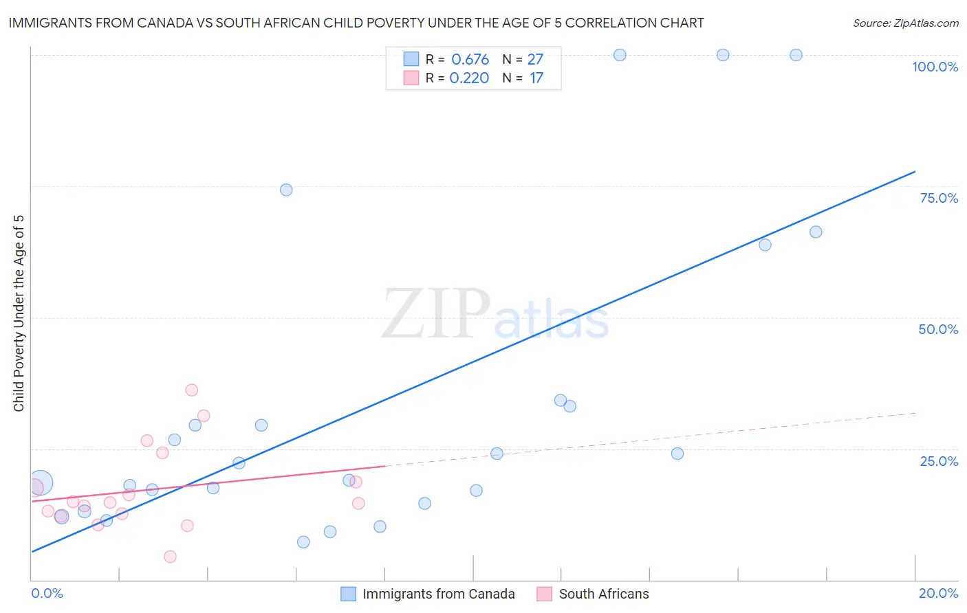 Immigrants from Canada vs South African Child Poverty Under the Age of 5
