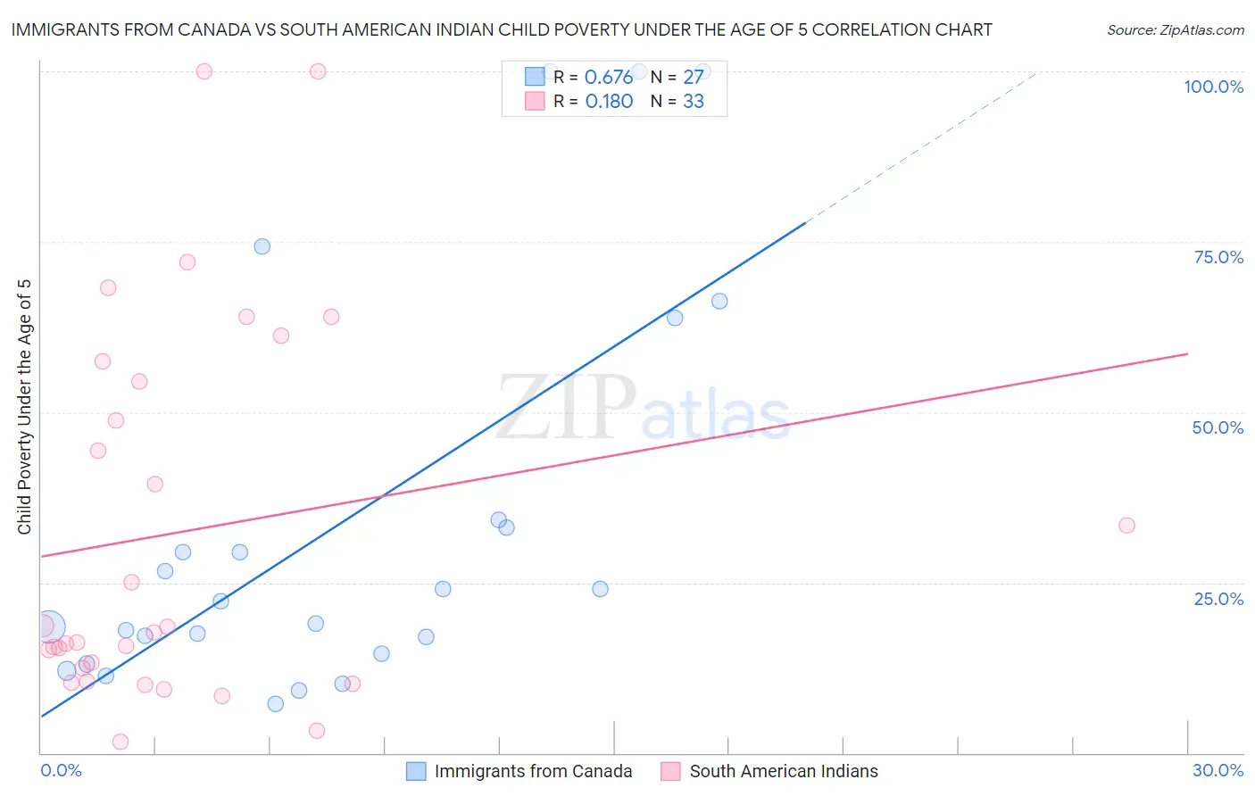 Immigrants from Canada vs South American Indian Child Poverty Under the Age of 5