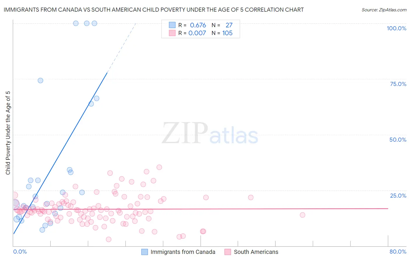 Immigrants from Canada vs South American Child Poverty Under the Age of 5