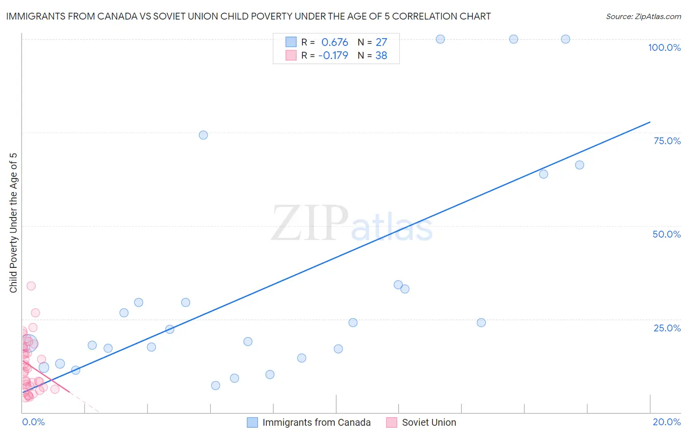 Immigrants from Canada vs Soviet Union Child Poverty Under the Age of 5