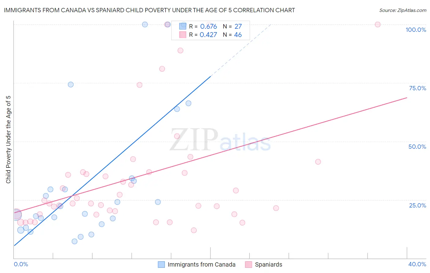 Immigrants from Canada vs Spaniard Child Poverty Under the Age of 5