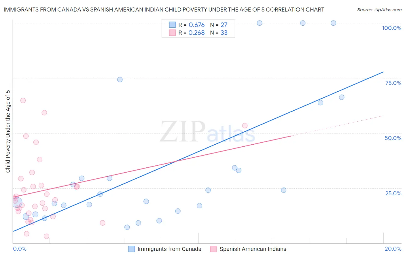Immigrants from Canada vs Spanish American Indian Child Poverty Under the Age of 5