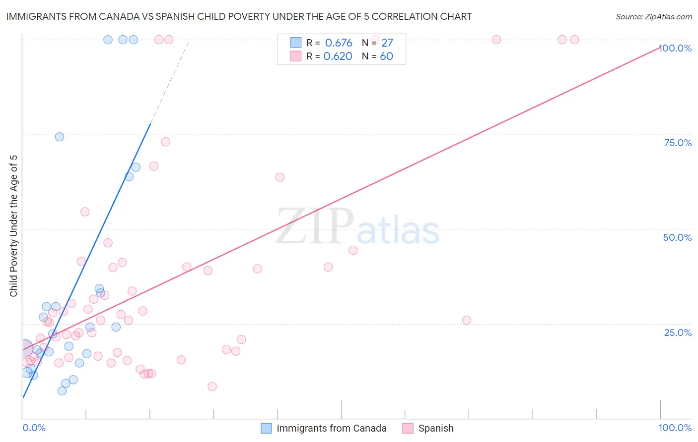 Immigrants from Canada vs Spanish Child Poverty Under the Age of 5