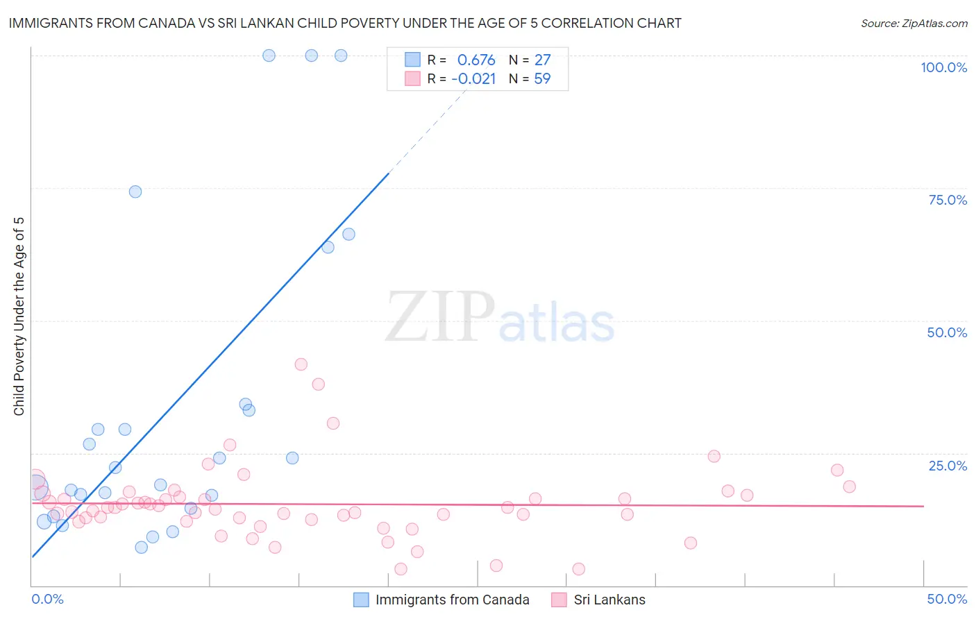 Immigrants from Canada vs Sri Lankan Child Poverty Under the Age of 5