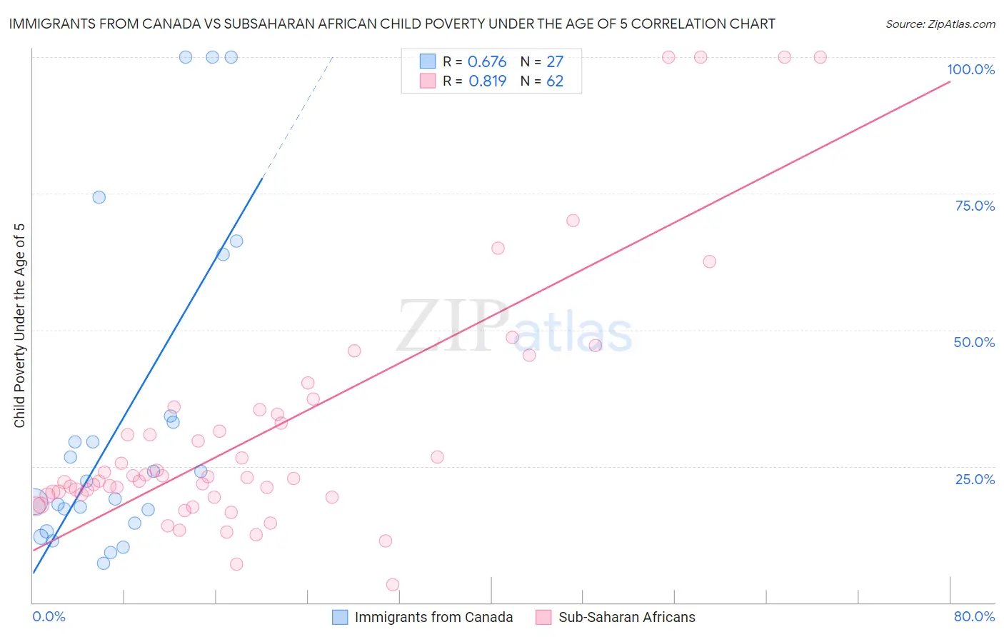 Immigrants from Canada vs Subsaharan African Child Poverty Under the Age of 5