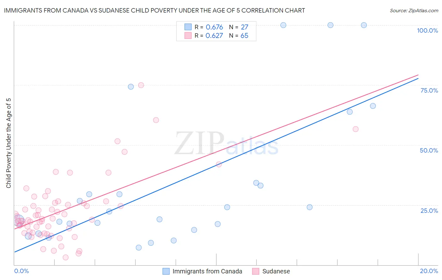 Immigrants from Canada vs Sudanese Child Poverty Under the Age of 5