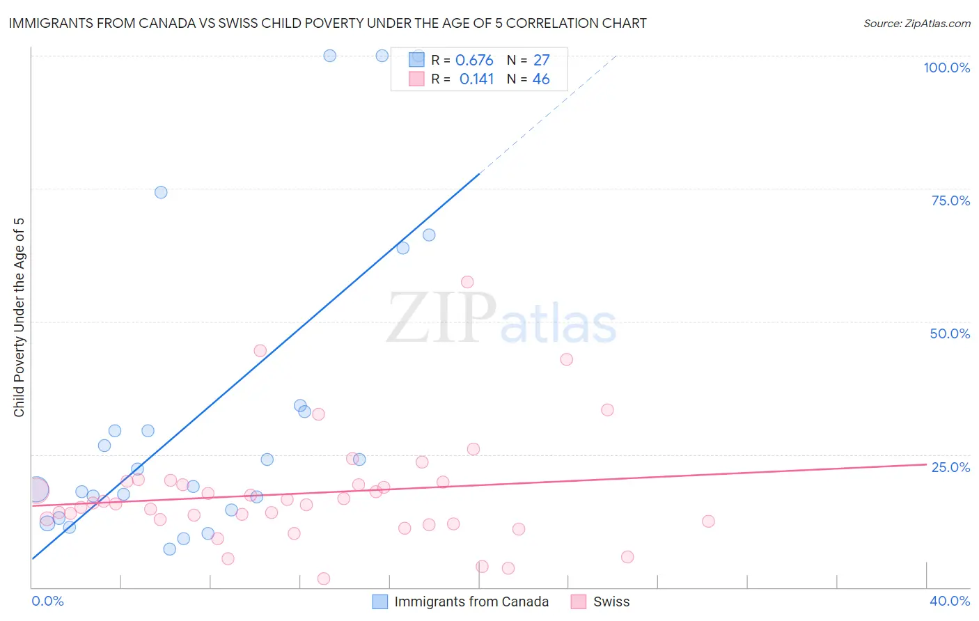 Immigrants from Canada vs Swiss Child Poverty Under the Age of 5