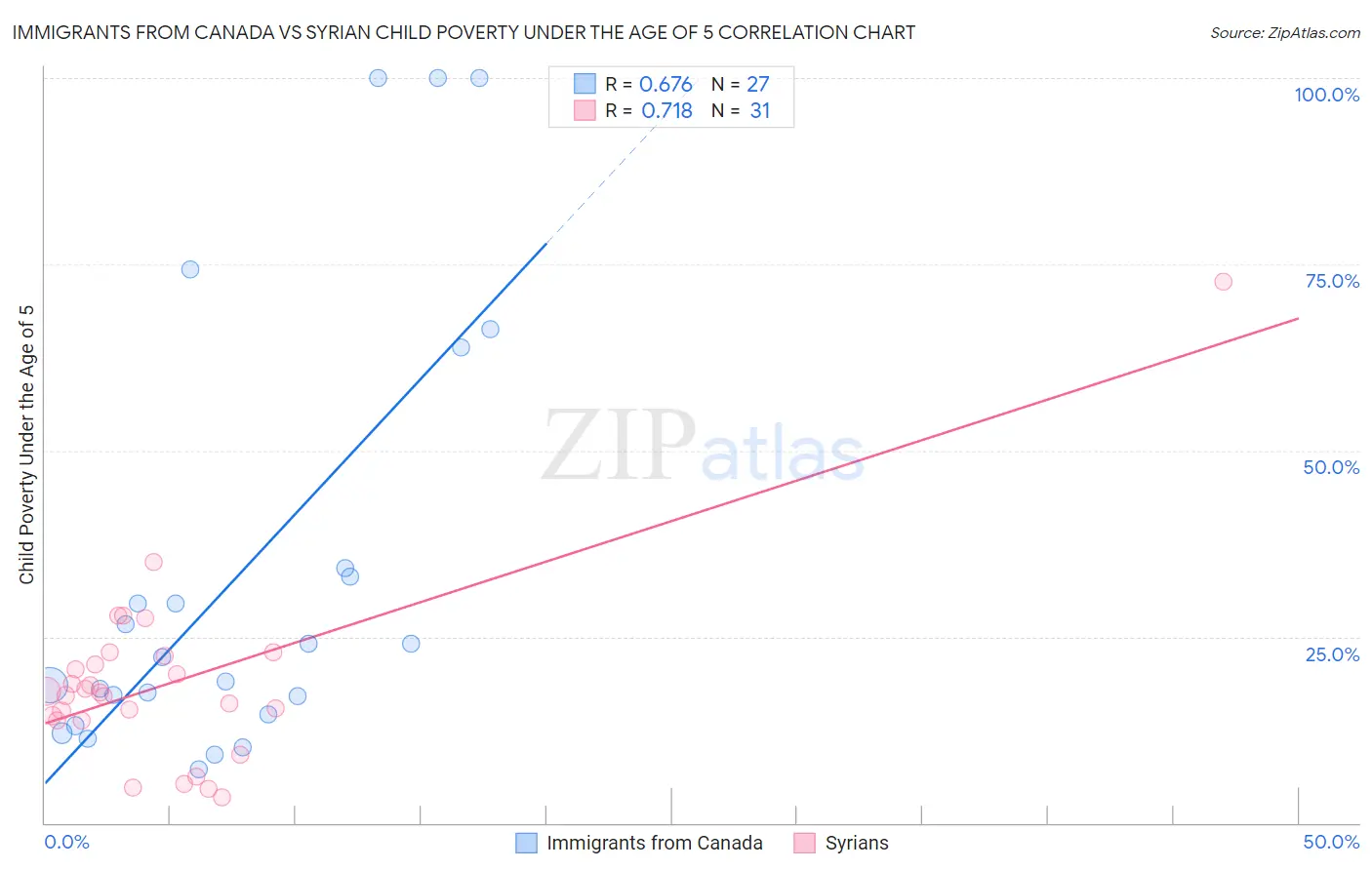 Immigrants from Canada vs Syrian Child Poverty Under the Age of 5