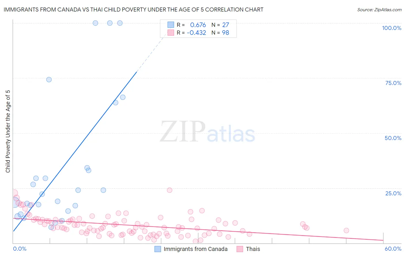 Immigrants from Canada vs Thai Child Poverty Under the Age of 5