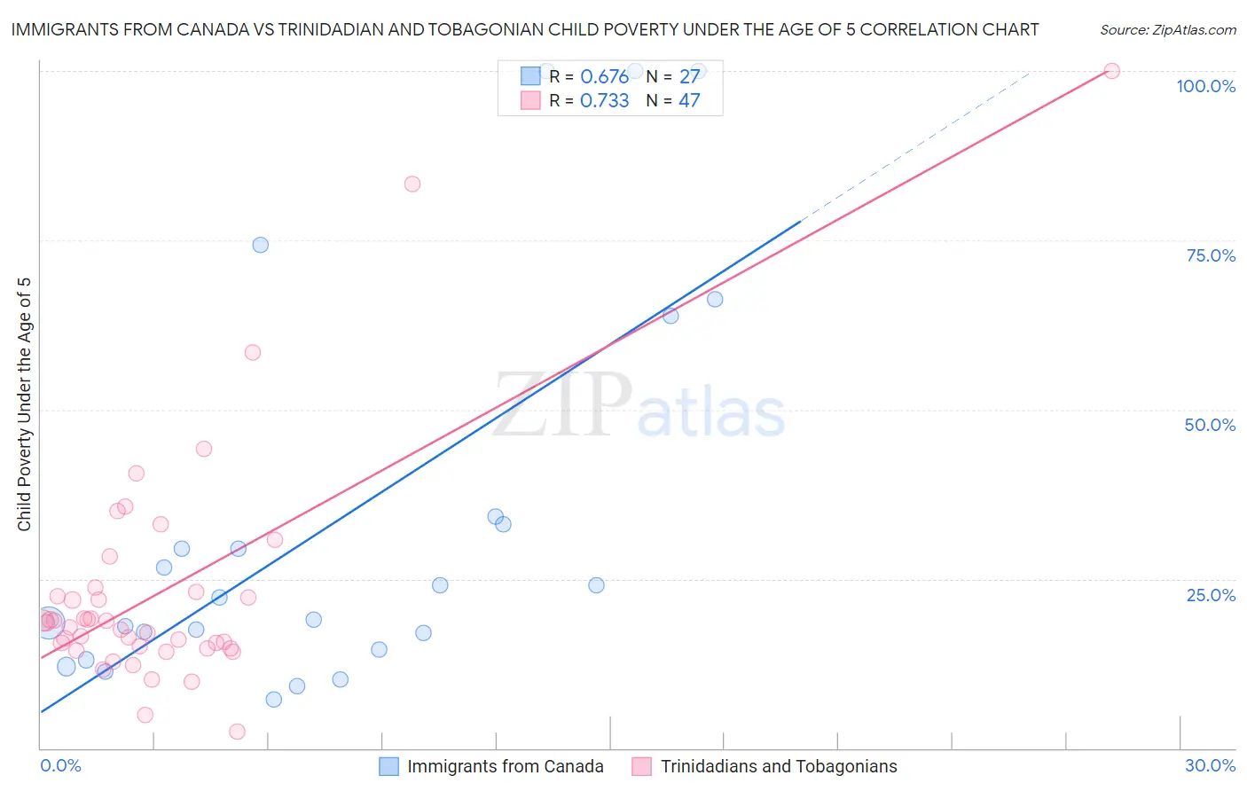 Immigrants from Canada vs Trinidadian and Tobagonian Child Poverty Under the Age of 5