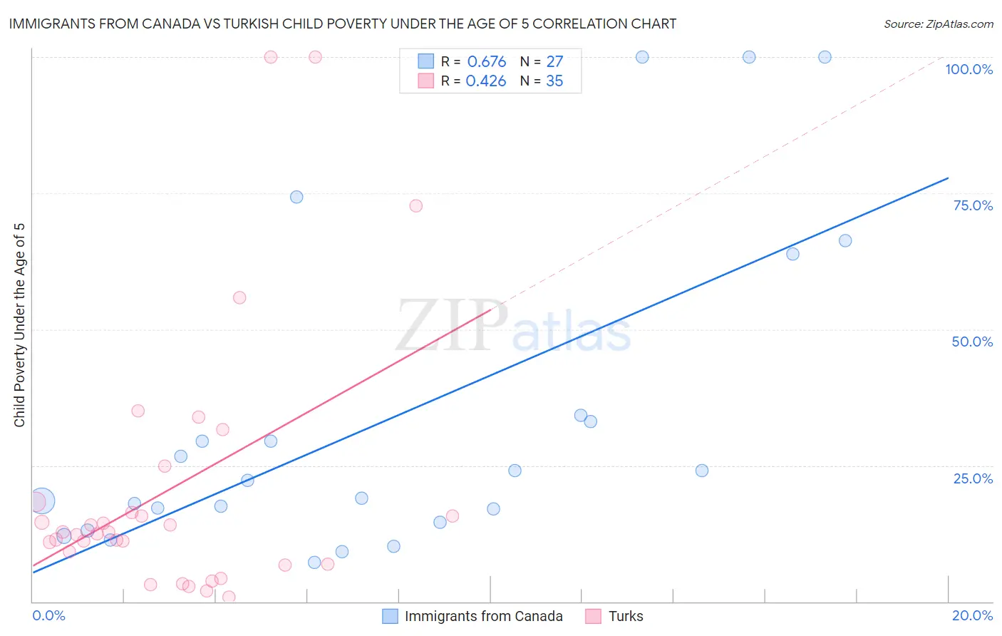 Immigrants from Canada vs Turkish Child Poverty Under the Age of 5