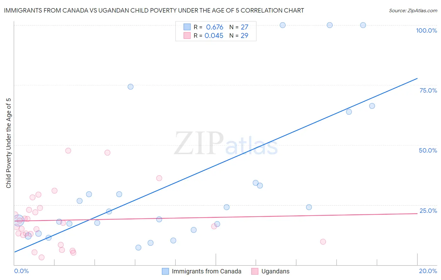 Immigrants from Canada vs Ugandan Child Poverty Under the Age of 5