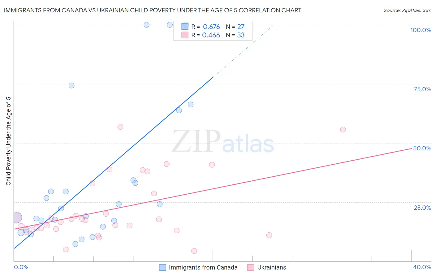 Immigrants from Canada vs Ukrainian Child Poverty Under the Age of 5