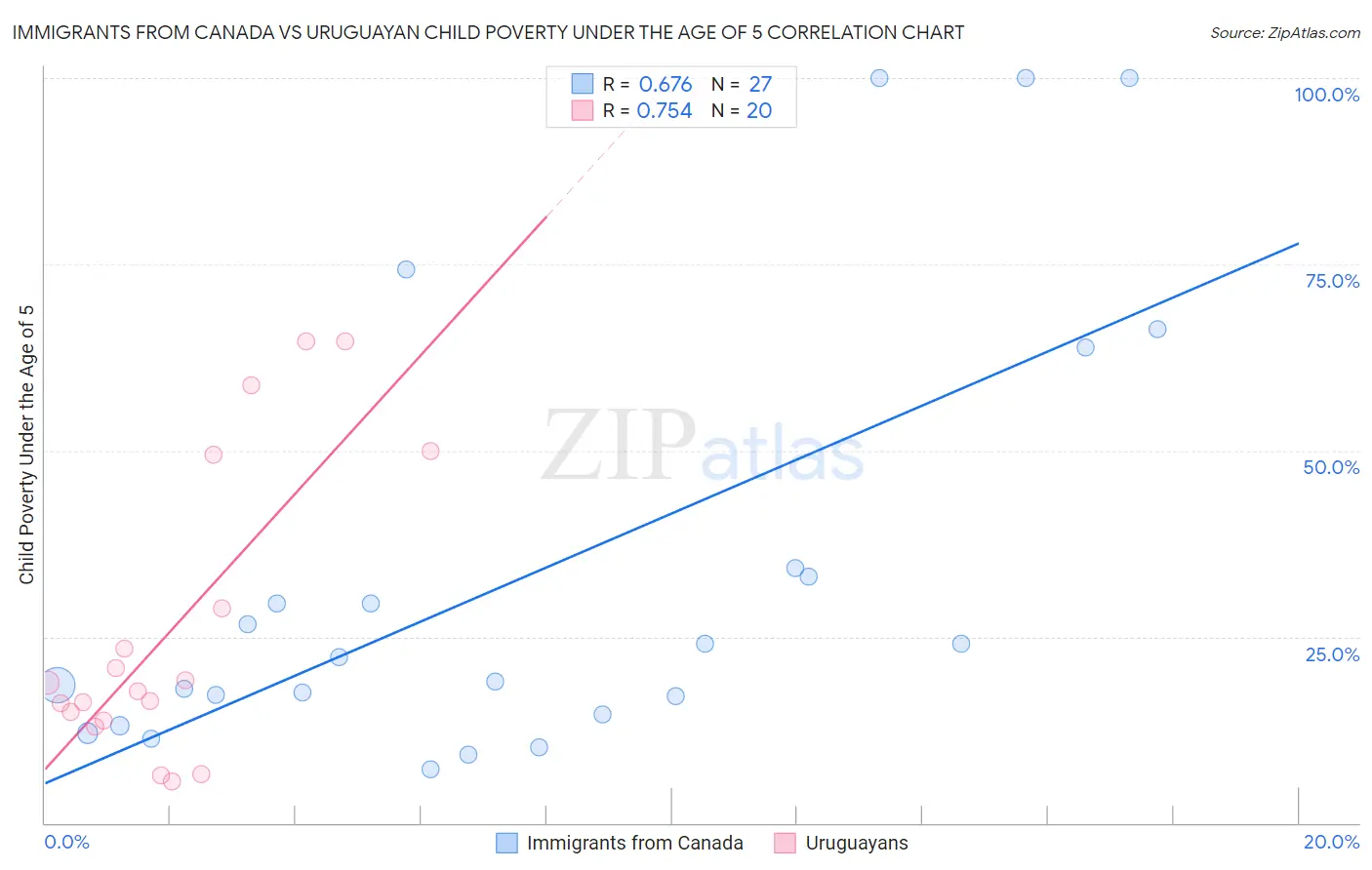 Immigrants from Canada vs Uruguayan Child Poverty Under the Age of 5