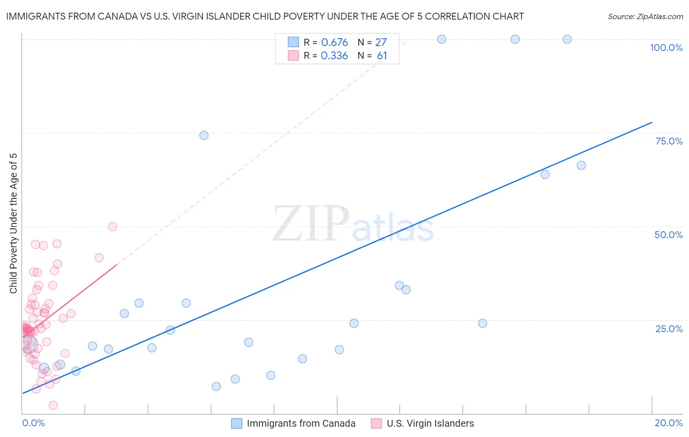 Immigrants from Canada vs U.S. Virgin Islander Child Poverty Under the Age of 5