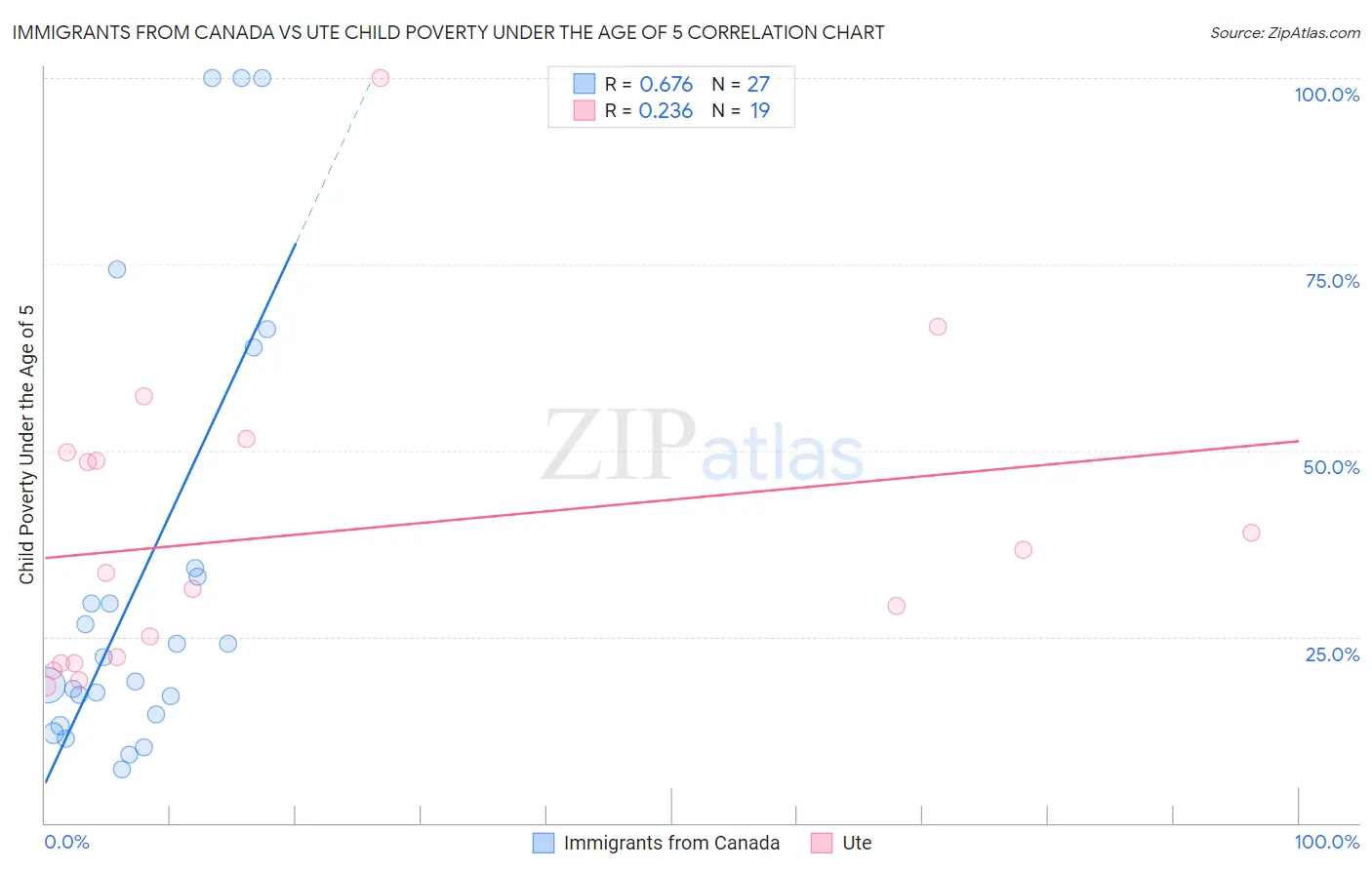 Immigrants from Canada vs Ute Child Poverty Under the Age of 5
