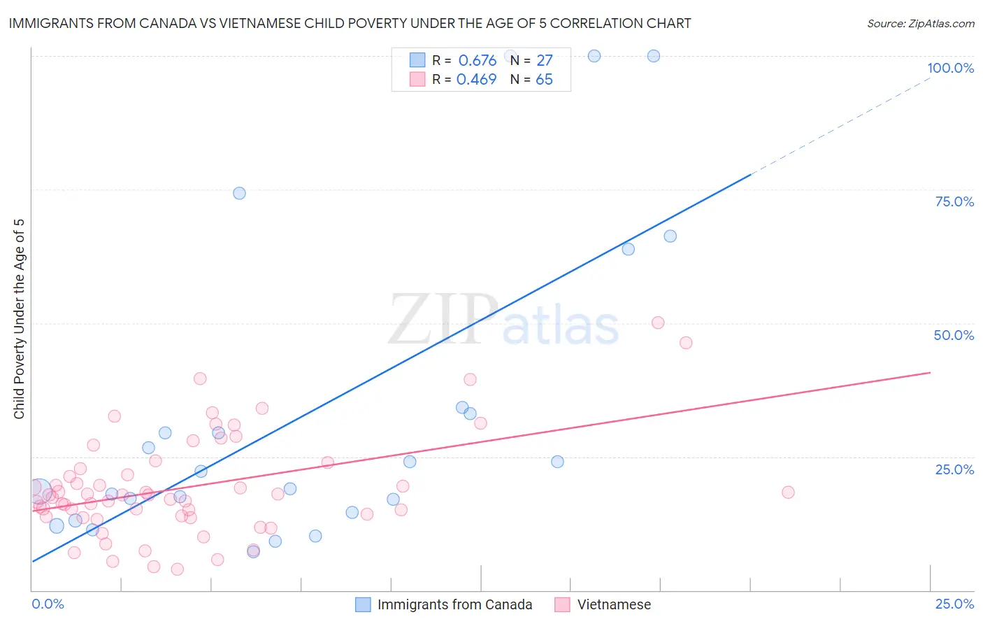 Immigrants from Canada vs Vietnamese Child Poverty Under the Age of 5