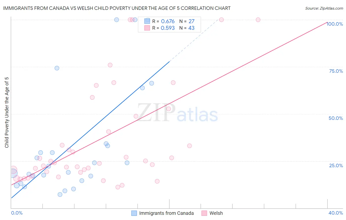 Immigrants from Canada vs Welsh Child Poverty Under the Age of 5