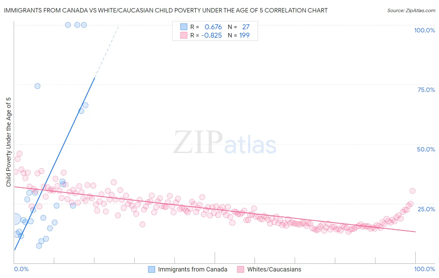 Immigrants from Canada vs White/Caucasian Child Poverty Under the Age of 5