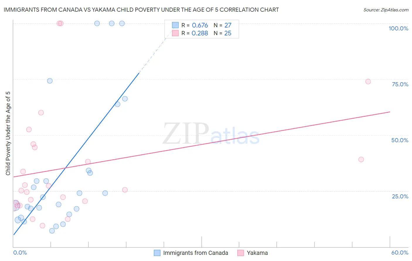 Immigrants from Canada vs Yakama Child Poverty Under the Age of 5