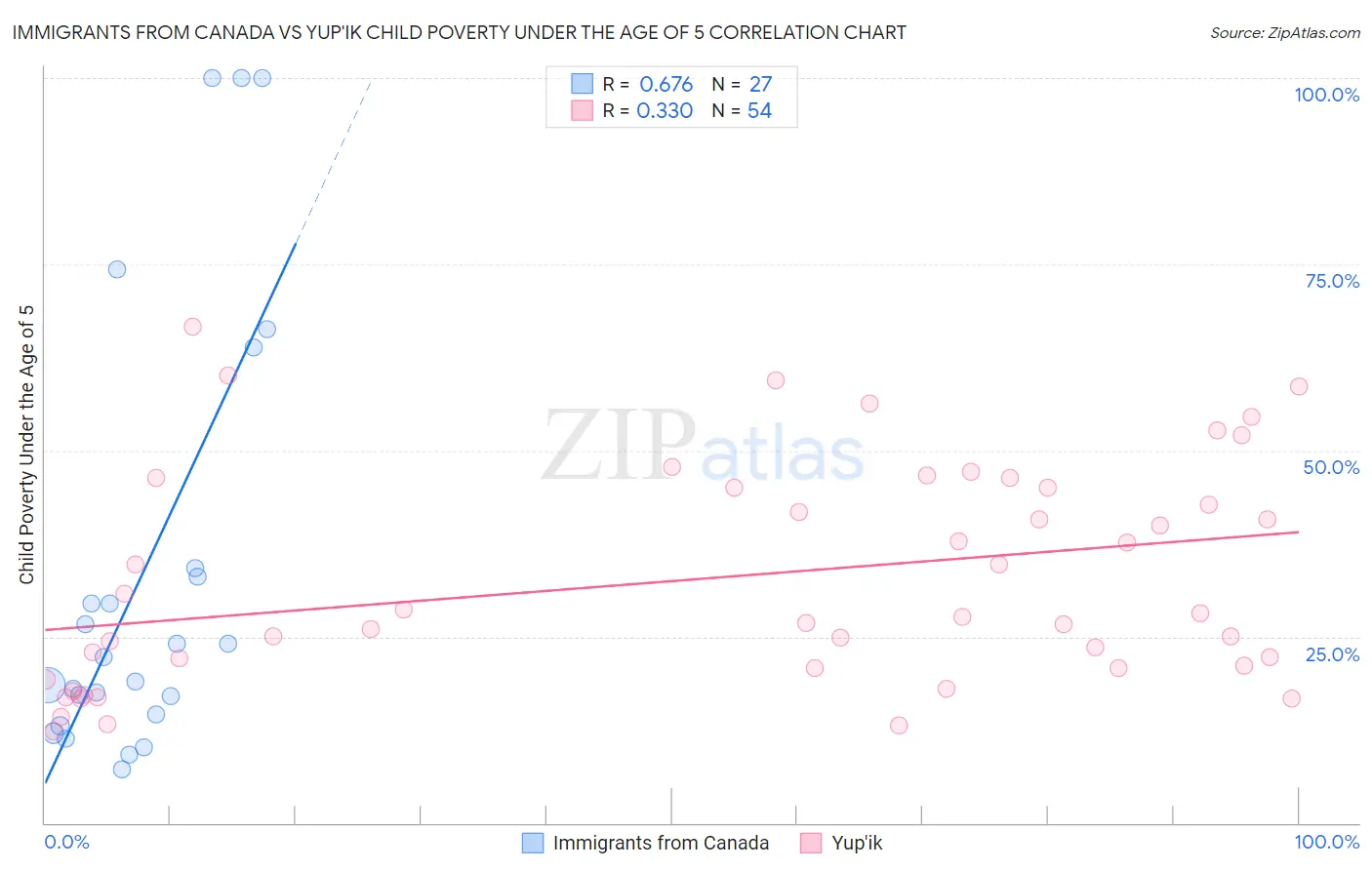 Immigrants from Canada vs Yup'ik Child Poverty Under the Age of 5