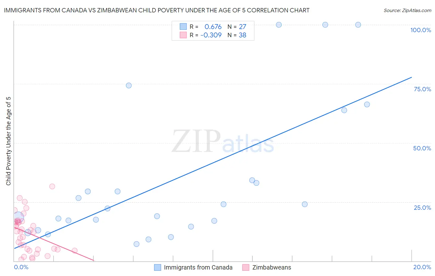 Immigrants from Canada vs Zimbabwean Child Poverty Under the Age of 5