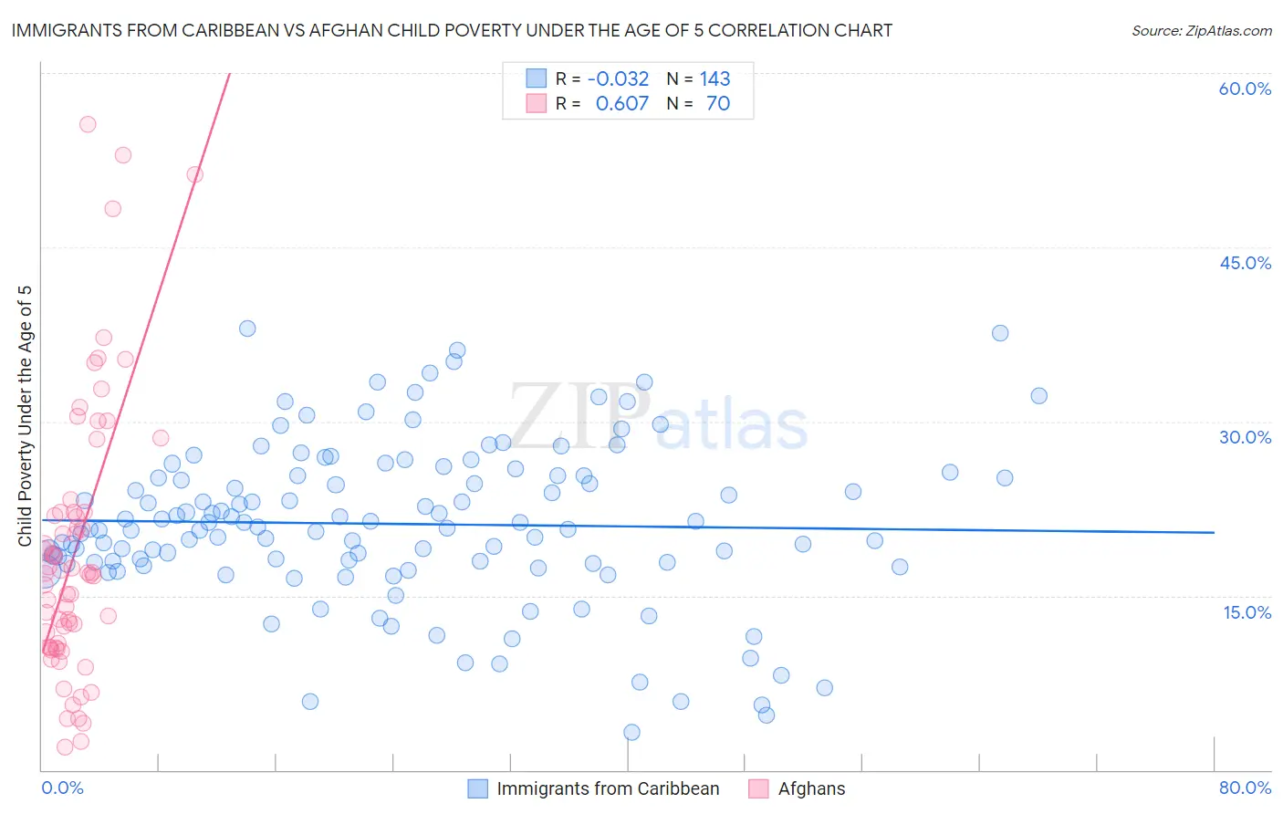Immigrants from Caribbean vs Afghan Child Poverty Under the Age of 5