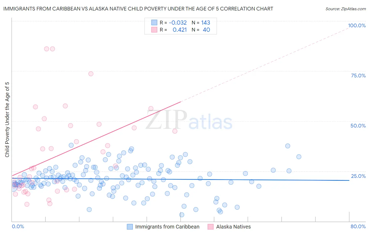 Immigrants from Caribbean vs Alaska Native Child Poverty Under the Age of 5