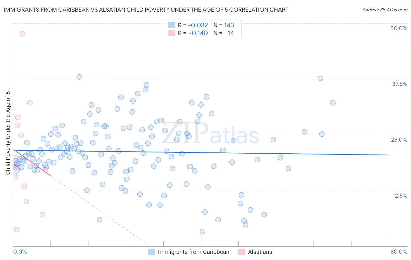 Immigrants from Caribbean vs Alsatian Child Poverty Under the Age of 5