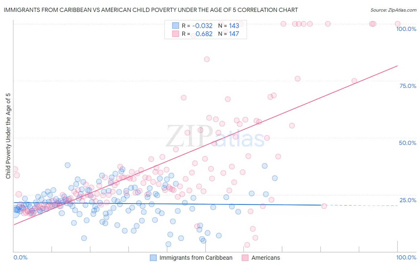 Immigrants from Caribbean vs American Child Poverty Under the Age of 5