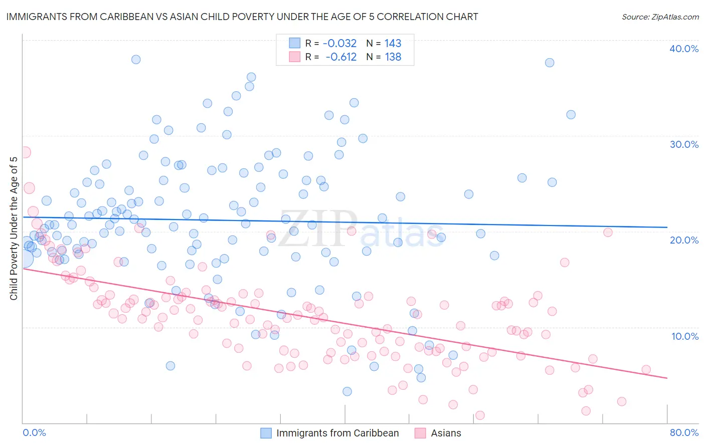Immigrants from Caribbean vs Asian Child Poverty Under the Age of 5