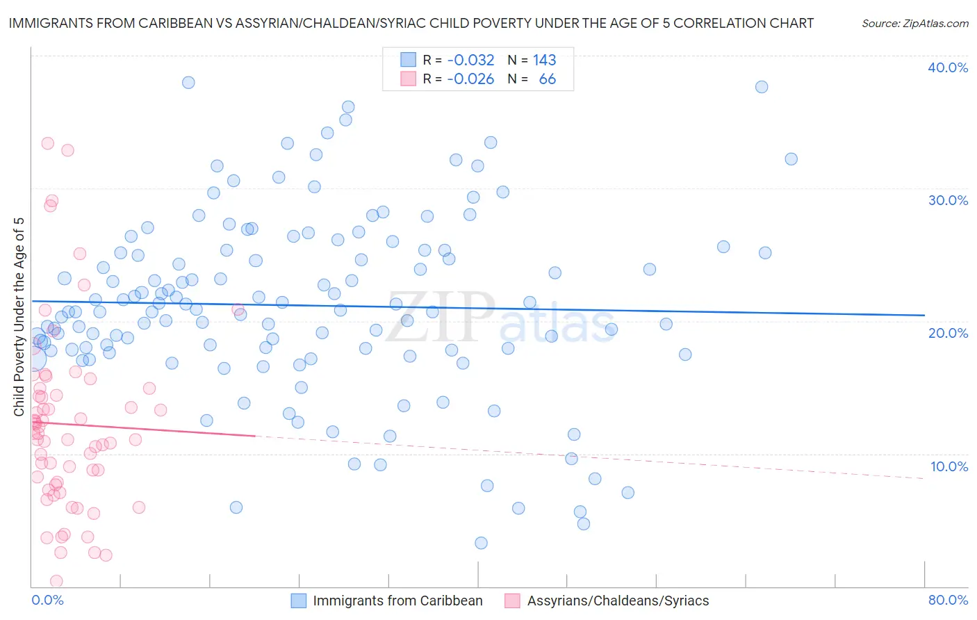 Immigrants from Caribbean vs Assyrian/Chaldean/Syriac Child Poverty Under the Age of 5