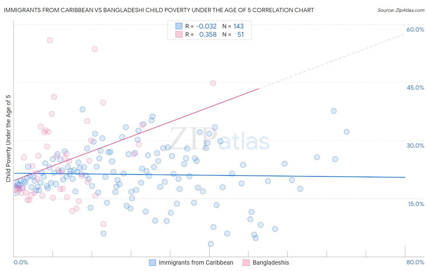 Immigrants from Caribbean vs Bangladeshi Child Poverty Under the Age of 5